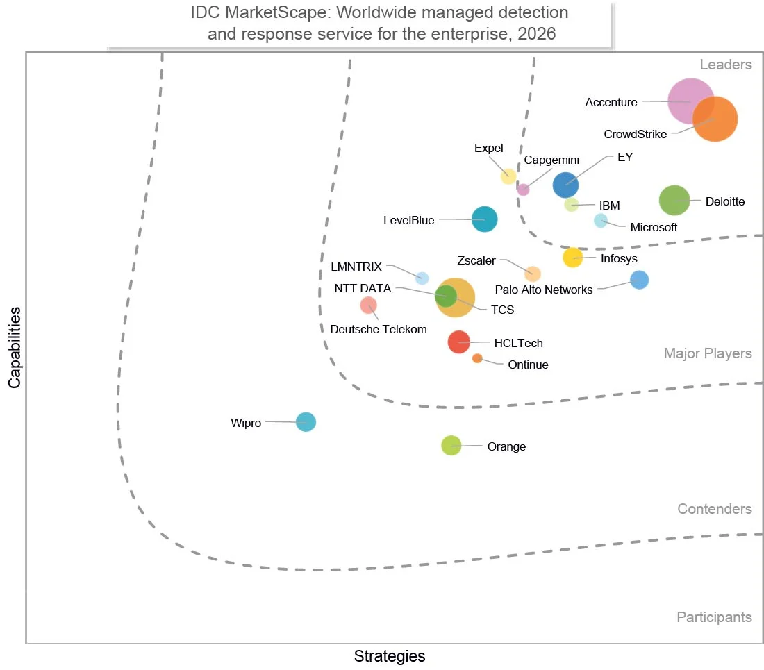 =Microsoft, IDC MarketScape, kurumsal MDR, siber güvenlik, tehdit istihbaratı